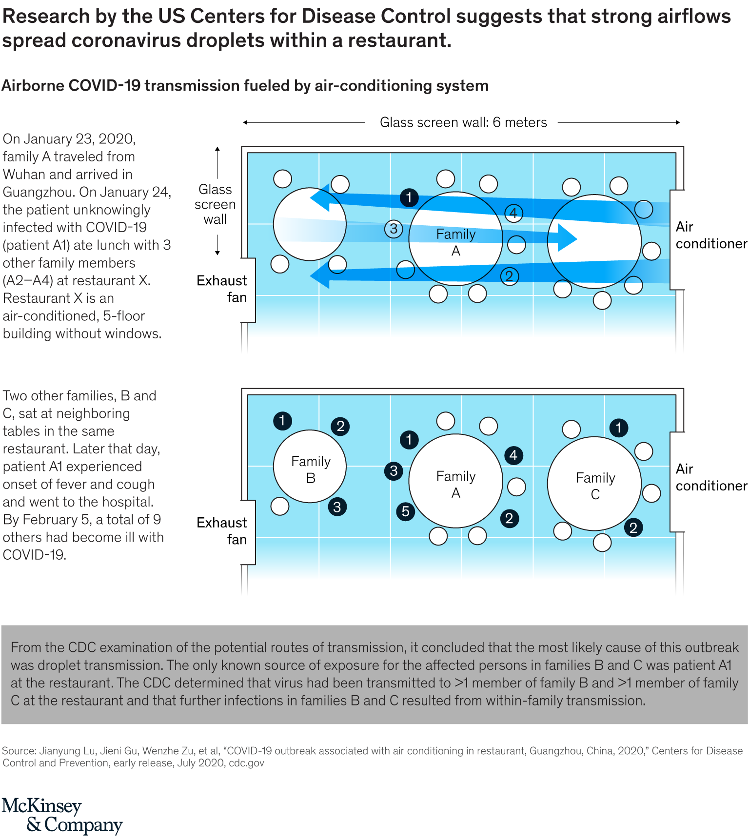 Can HVAC guidance help prevent transmission of COVID19? McKinsey